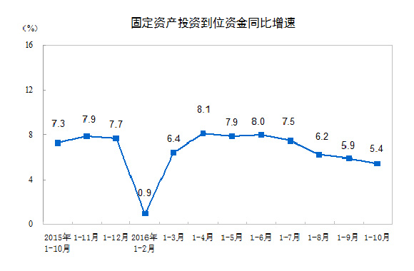 固定资产投资到位资金同比增速